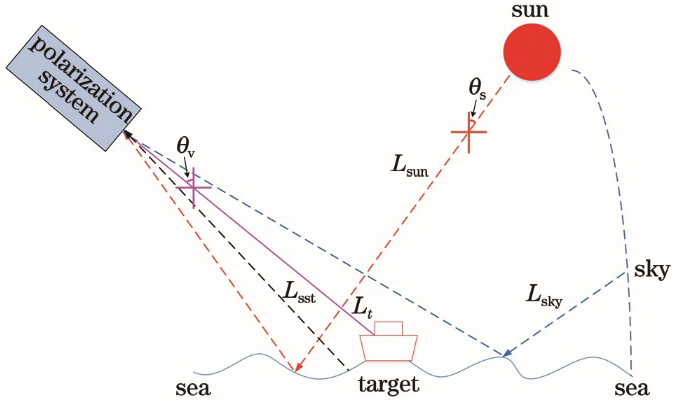 Principle of the polarization measurement system