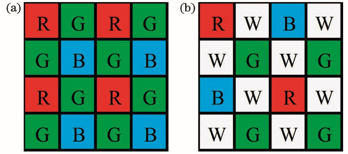 CFAs in color imaging systems. (a) Bayer array; (b) SONY-RGBW filter array