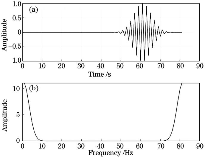 Noise-free ultrasonic echo signal and frequency spectrum. (a) Echo signal; (b) frequency spectrum
