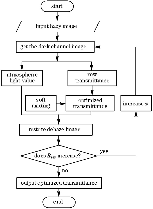 Flow chart of the improved DCP algorithm