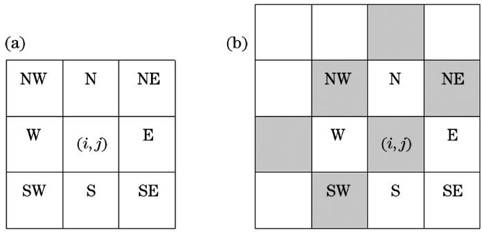 Directions about a pixel. (a) Eight directions of center pixel; (b) NW direction of edge of SW-NE direction