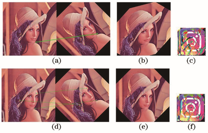 Comparison of feature points before and after screening. (a) Feature point overlap; (b) correction results with large error; (c) extraction results of error correction; (d) filtered feature point matching; (e) corrected image; (f) correctly corrected extraction results