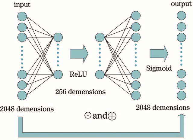 Network structure of the channel attention mechanism in this paper