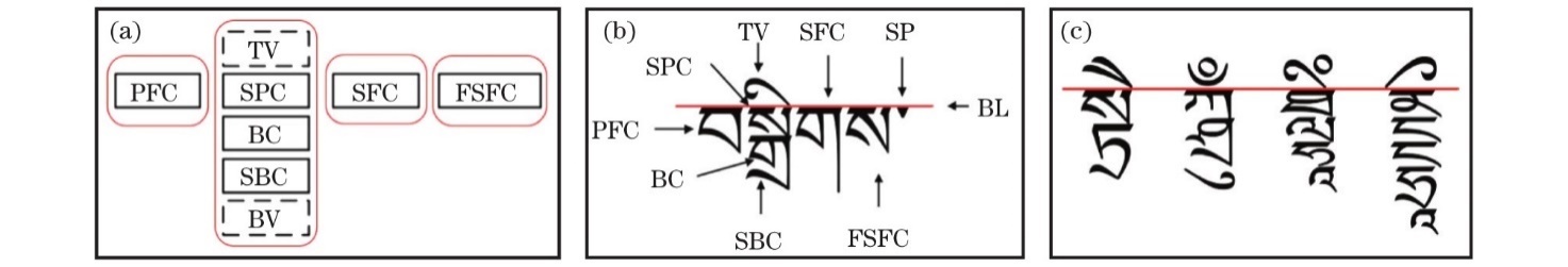 Syllable of the Tibetan. (a) Structure of the Tibetan syllable; (b) example of the Tibetan syllable; (c) examples of Tibetan transliteration of Sanskrit