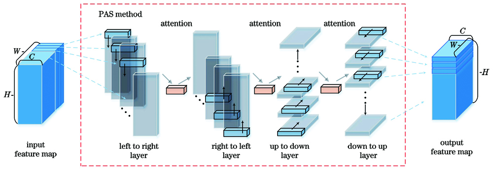 Perspective structure of spatial attention