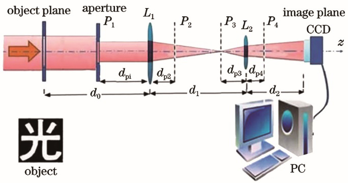 Coherent light imaging experiment of double lens system