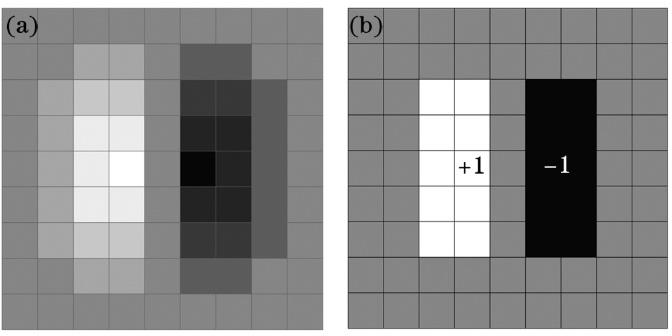 An example of box filter. (a) Anisotropic directional derivative filter (θ=π/2); (b) corresponding box filter template and its size is 9×9