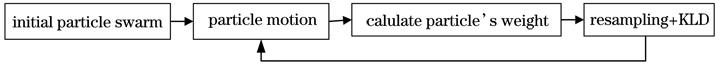 Basic steps of the AMCL algorithm