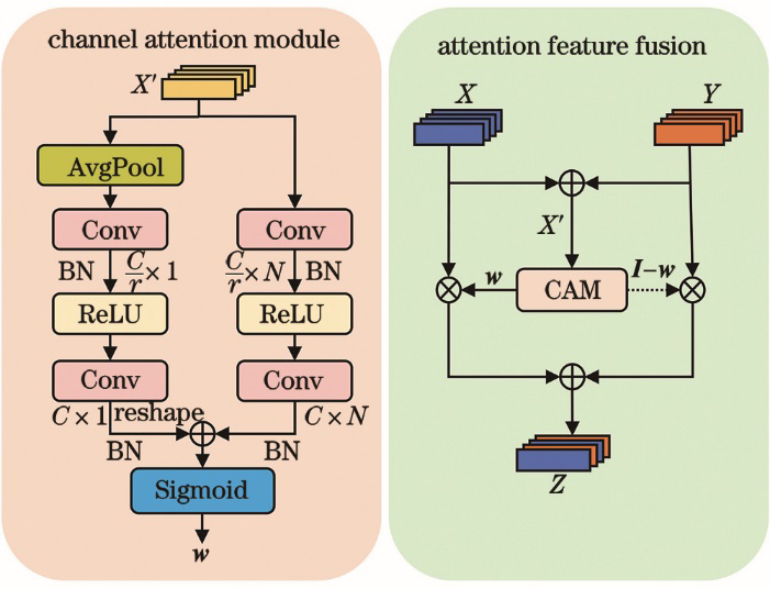 Feature fusion module based on attention mechanism