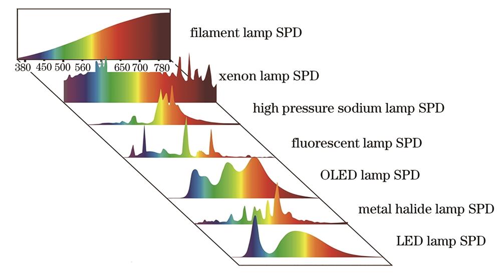Spectral distribution of various light sources