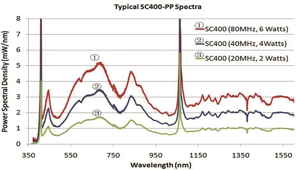 Spectrum distribution of SC400 series supercontinuum laser produced by Fianium company[12]