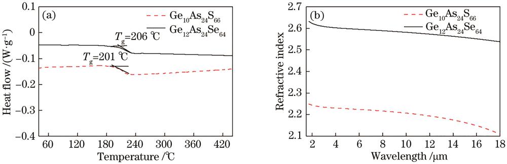 Characteristic curves of Ge12As24Se64 and Ge10As24S66 glasses. (a) Differential scanning calorimetry curves; (b) dispersion curves of linear refractive index