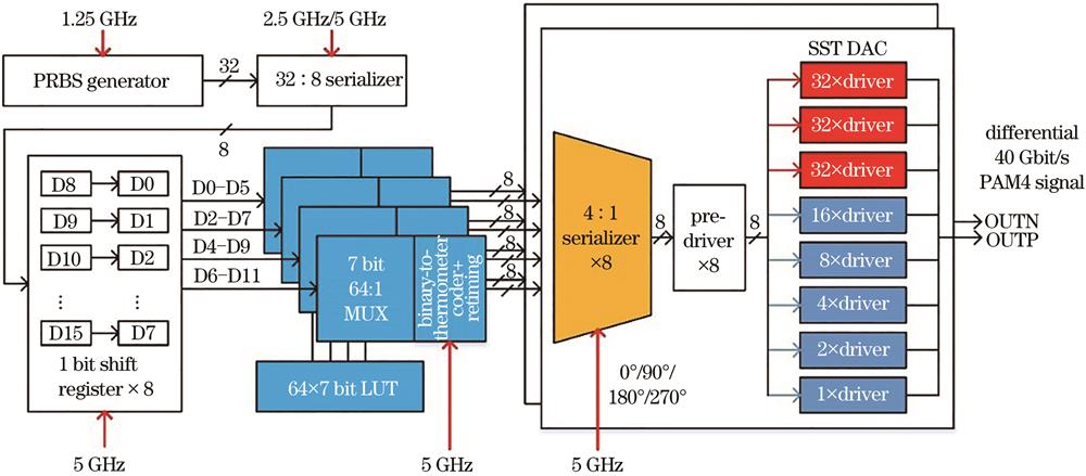 Architecture of 40 Gbit/s PAM4 transmitter IC