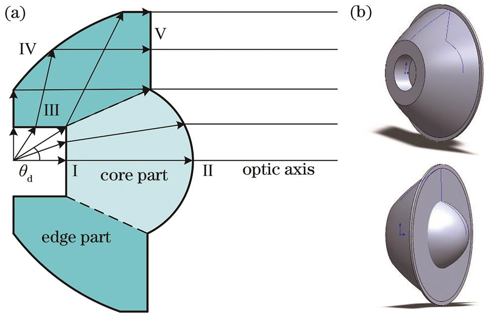 TIR collimating lens. (a) Diagram of section structure; (b) stereograms of different perspectives
