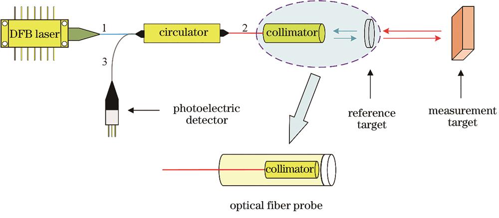 Optical measurement structure of FMCW optical-fiber displacement sensor