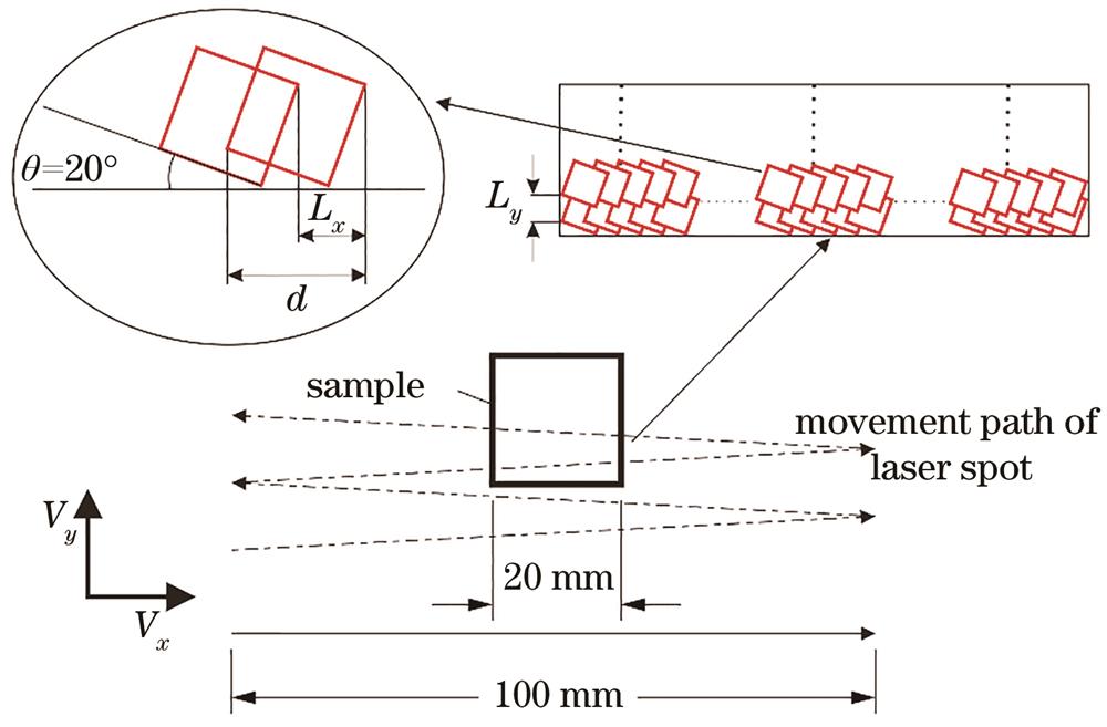 Schematic of laser scanning path and spot overlap