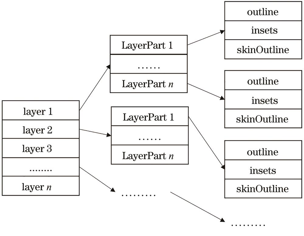 Data structure of proposed algorithm
