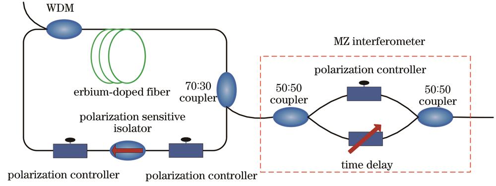 Schematic diagram of mode-locked fiber laser structure