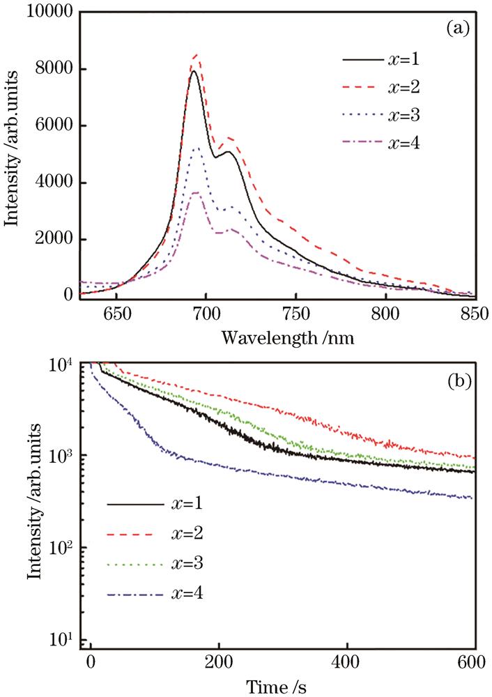 Emissions spectra and persistent luminescence curves of Zn1+xGa2－0.01－yGexO3x+4∶0.01Cr, yBi (x=1, 2, 3, 4). (a) Emissions spectra; (b) persistent luminescence curves