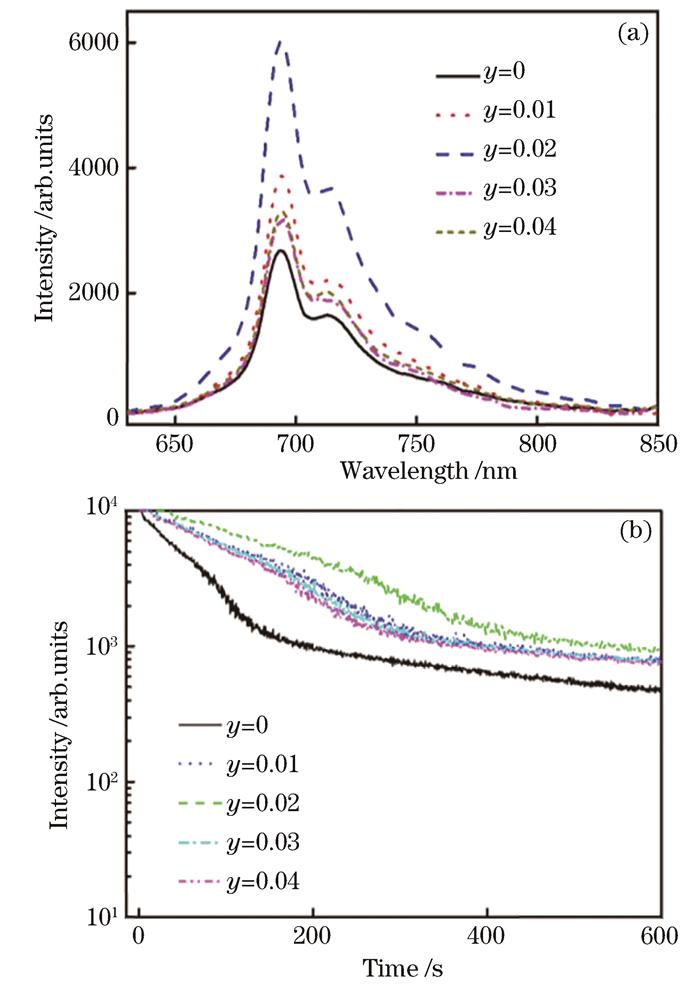 Emissions spectra and persistent luminescence curves of Zn3Ga1.99－yGe2O10∶0.01Cr, yBi with different Bi3+ contents. (a) Emissions spectra; (b) persistent luminescence curves