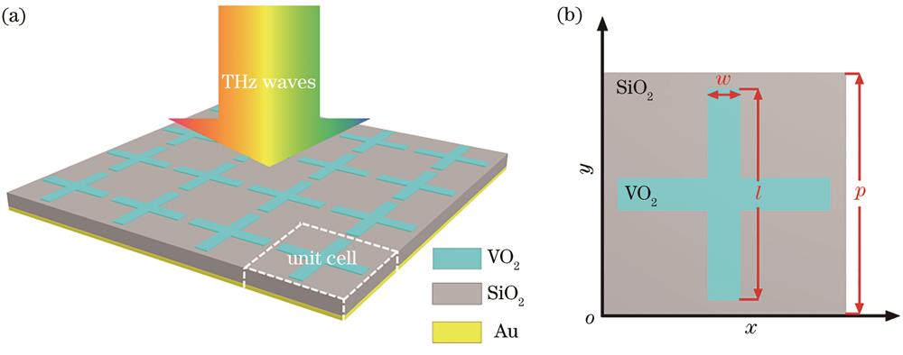 Schematics of broadband terahertz metamaterial structure. (a) Schematic of cell array; (b) top view of cell structure