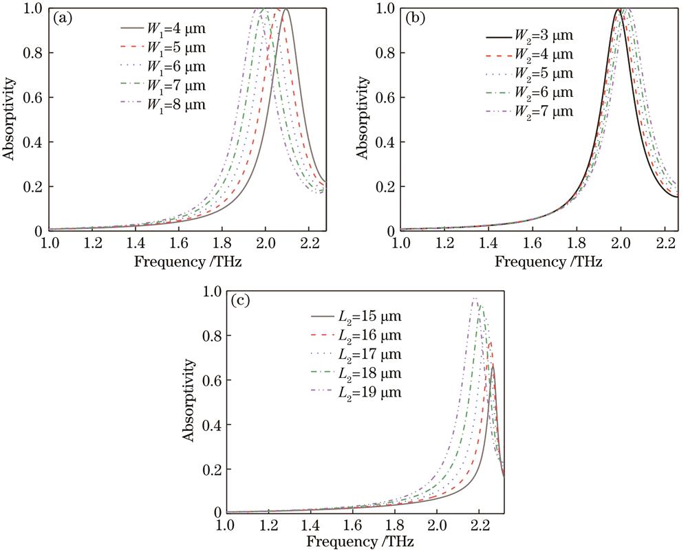 Influences of parameters on absorption performance of T-shaped absorber. (a)W1; (b) W2; (c) L2