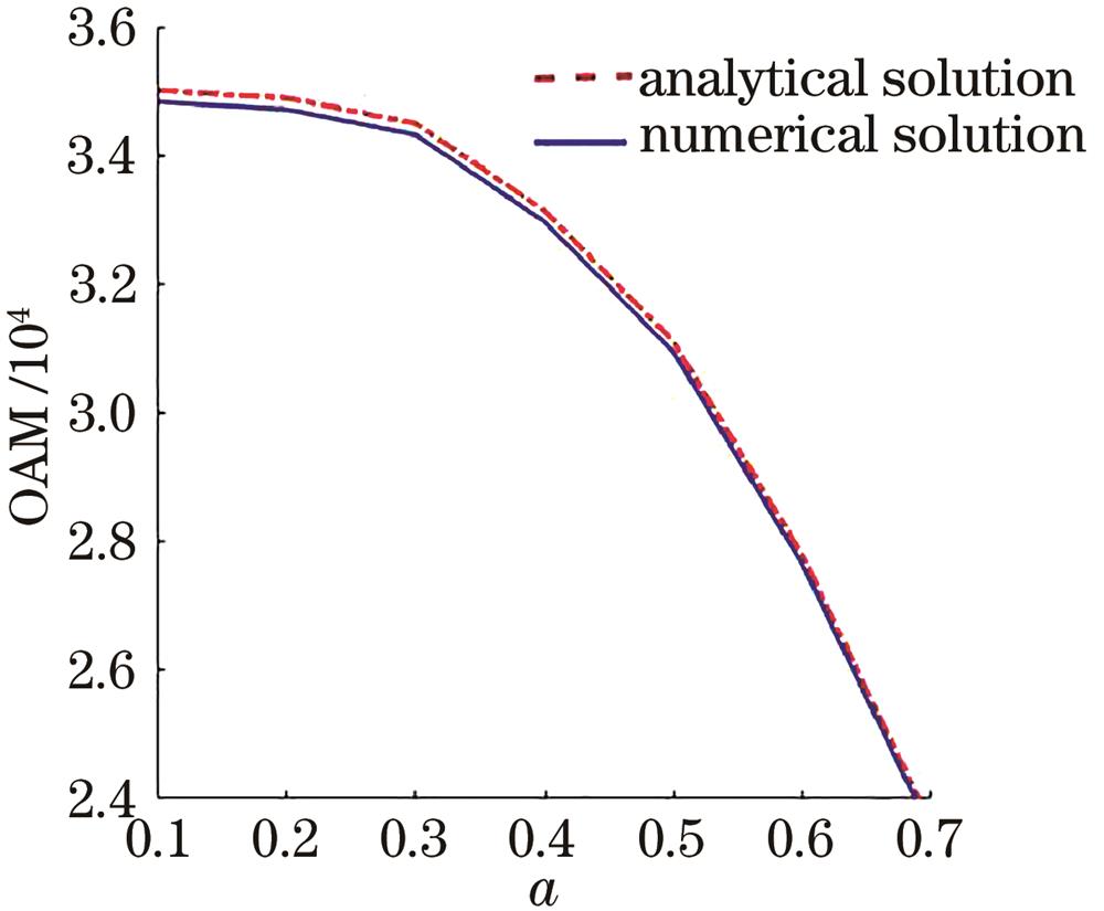 Comparison of numerical and analytical solutions for orbital angular momentum