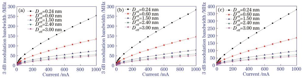 Relationship between 3 dB modulation bandwidth and injection current of LEDs with different luminous wavelengths under different effective active area thicknesses thickness. (a) 400 nm; (b) 455 nm; (c) 525 nm
