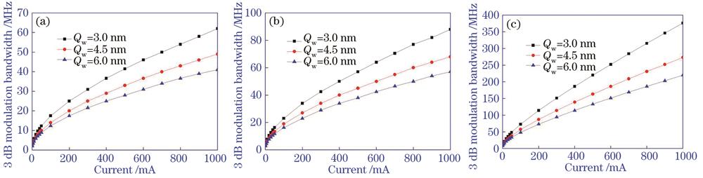 Relationship between 3 dB modulation bandwidth and injection current of LEDs with different luminous wavelengths under different thickness of active region of quantum well layer. (a) 400 nm; (b) 455 nm; (c) 525 nm