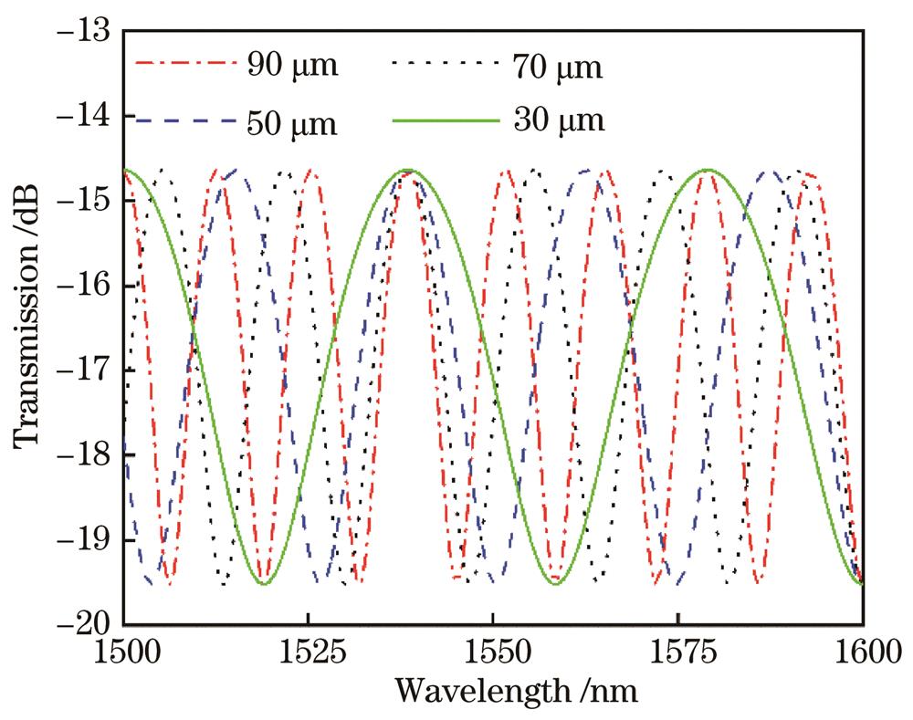 Interference spectra at different FP microcavity lengths