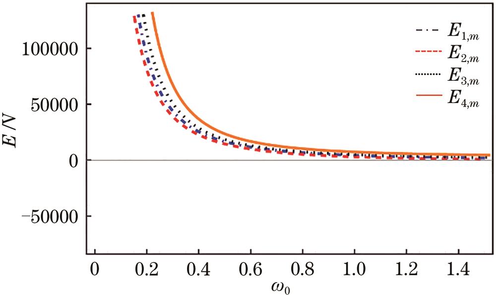 Three-qubit intrinsic energy versus light field frequency under weak coupling strength（g1=g2=g3=0.01）