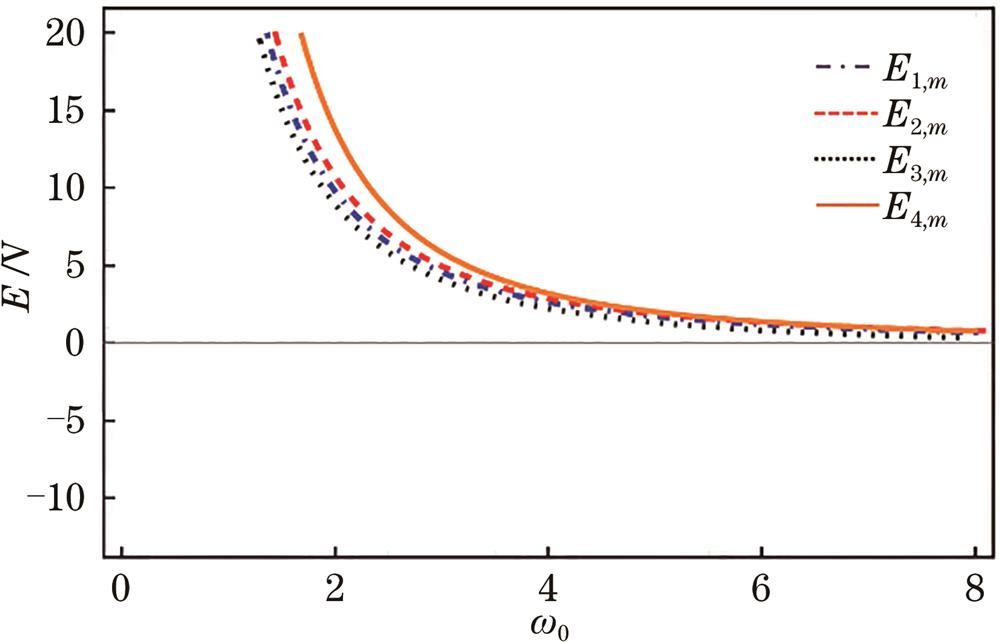 Three-qubit intrinsic energy versus light field frequency under strong coupling strength（g1=g2=g3=0.1）