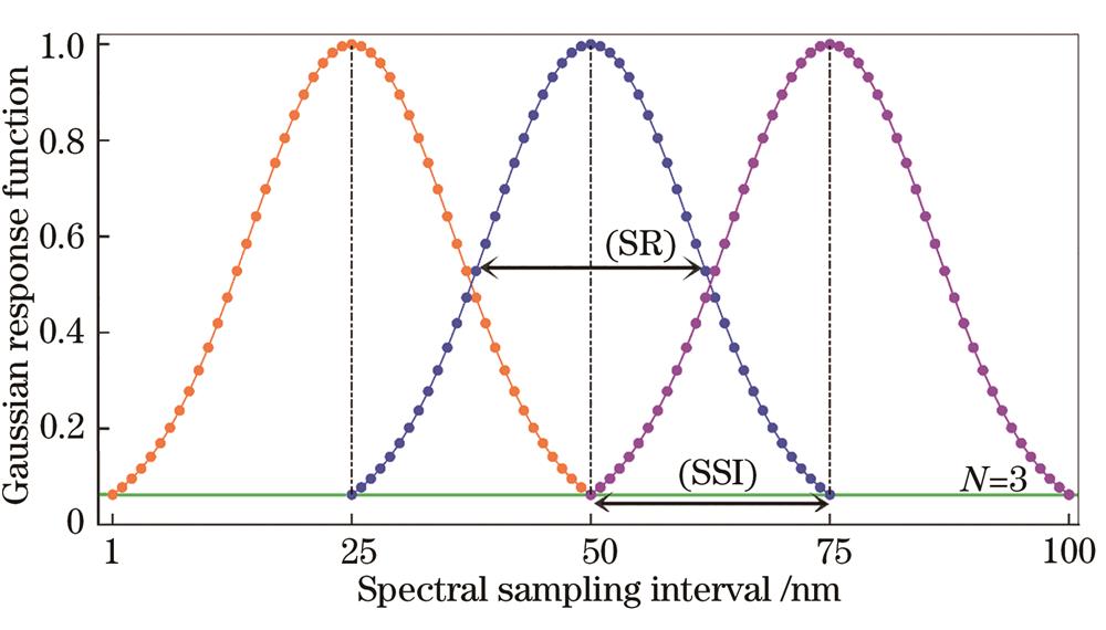 Gaussian response function when N=3, RSR=25 nm, ISSI=25 nm