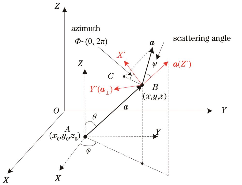 Schematic diagram of change of pitch-azimuth angle after scattering