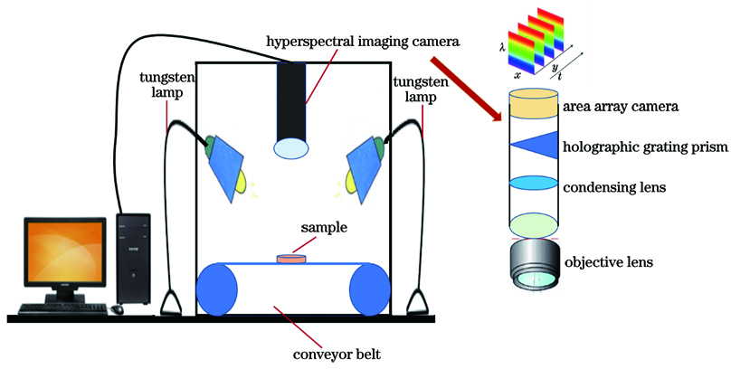 Hyperspectral imaging system