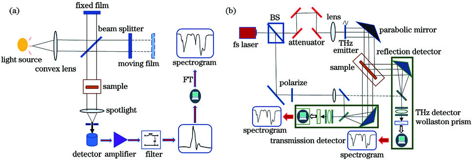 Infrared spectroscopy analysis system. (a) Fourier transform infrared spectroscopy system; (b) terahertz time domain spectroscopy system