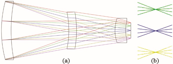 Optical path structure of optical system. (a) Overall structure; (b) rays at focal plane