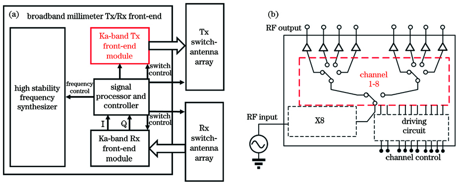Structure of millimeter wave security inspection imaging system. (a) Core components; (b) transmitting front-end module