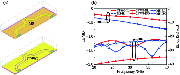 Transmission line models and performance curves of grounded coplanar waveguides and microstrip structures. (a) Three-dimensional simulation structure; (b) comparison of simulation results of S parameters