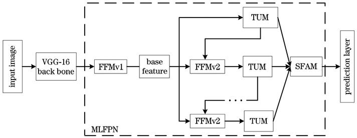Framework of M2Det