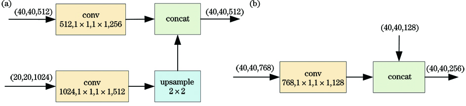 Structure of different modules in FFM. (a)FFMv1; (b)FFMv2