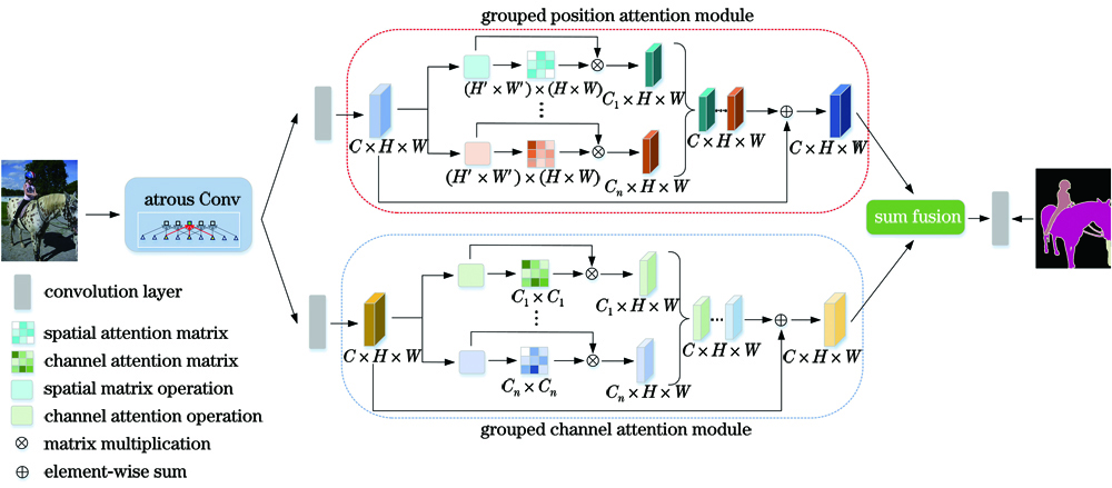 Structure of the grouped double attention network