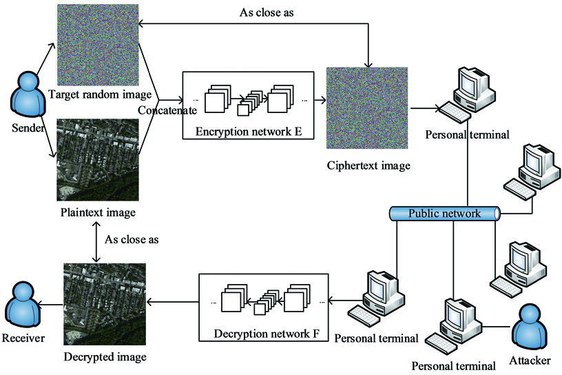 Structure of automatic optical image encryption network