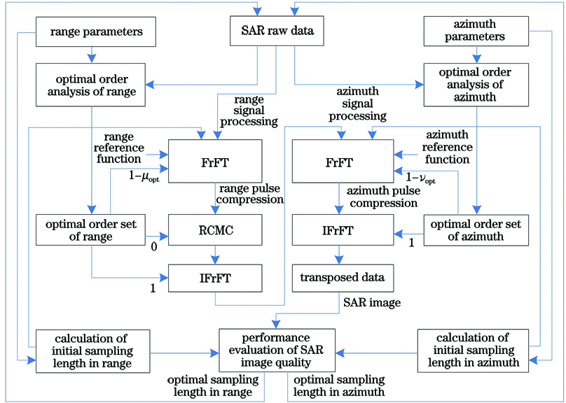 Construction flow chart of high resolution SAR imaging algorithm