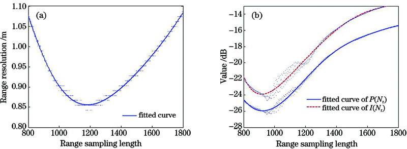 Effect of range sampling length on SAR imaging performance. (a) Range resolution; (b) P(Nr) and I(Nr)