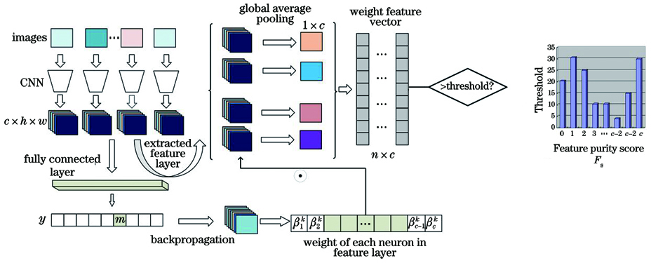 Flow chart of image feature measurement algorithm based on information entropy