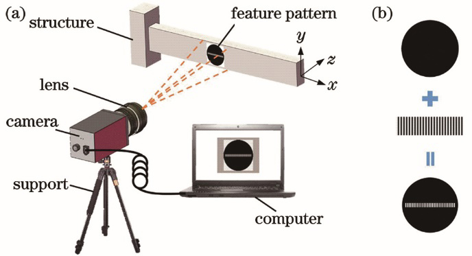 3D vibration measurement system based on monocular vision. (a) Diagram of measurement system; (b) designed composite feature pattern