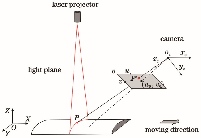 Model of line structured light measurement