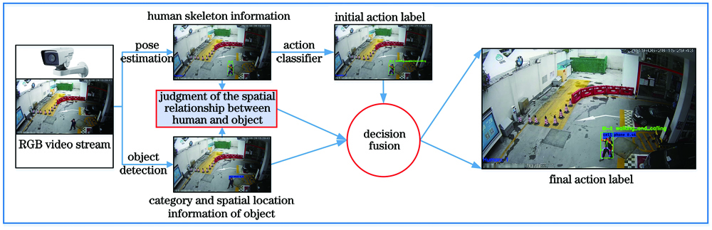Method for identifying dangerous actions of personnel in petrochemical scenes based on machine vision