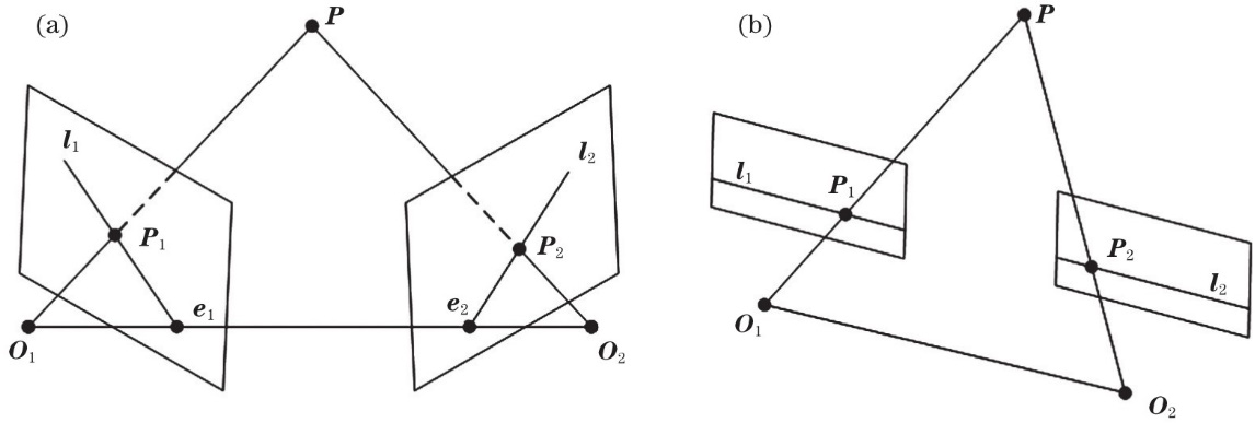 Structure of the epipolar constraint. (a) Convergent structure; (b) parallel structure